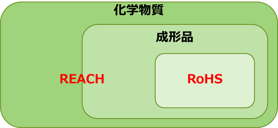 Reach Rules REACH規則 | 解説記事 | Pyxis LLC.