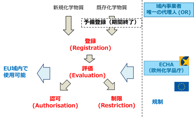 REACH規則 解説記事 Pyxis LLC