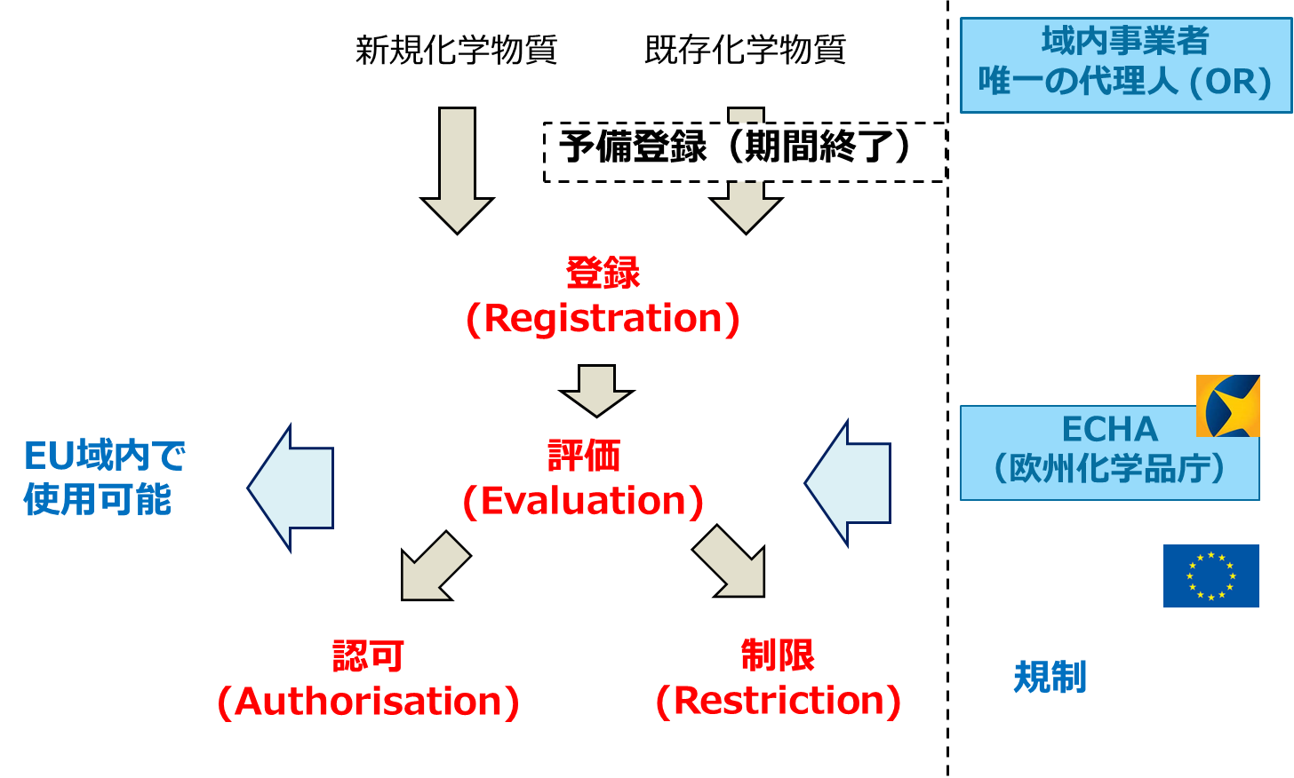 Reach Rules REACH規則 | 解説記事 | Pyxis LLC.